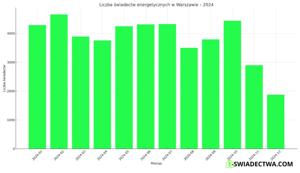 Świadectwa energetyczne warszawa statystyki za 2024